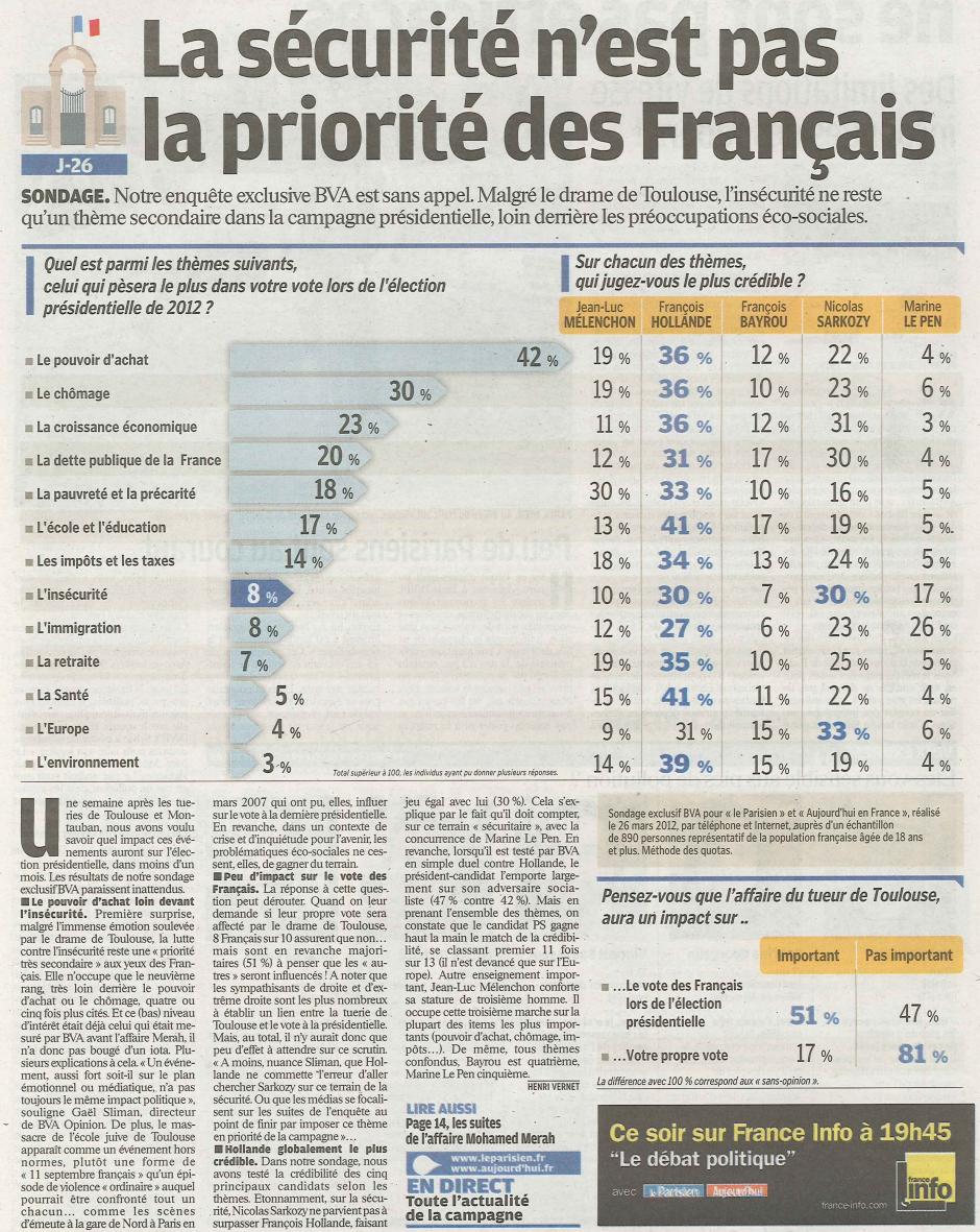 20120327-LeP-France-La sécurité n'est pas la priorité des Français