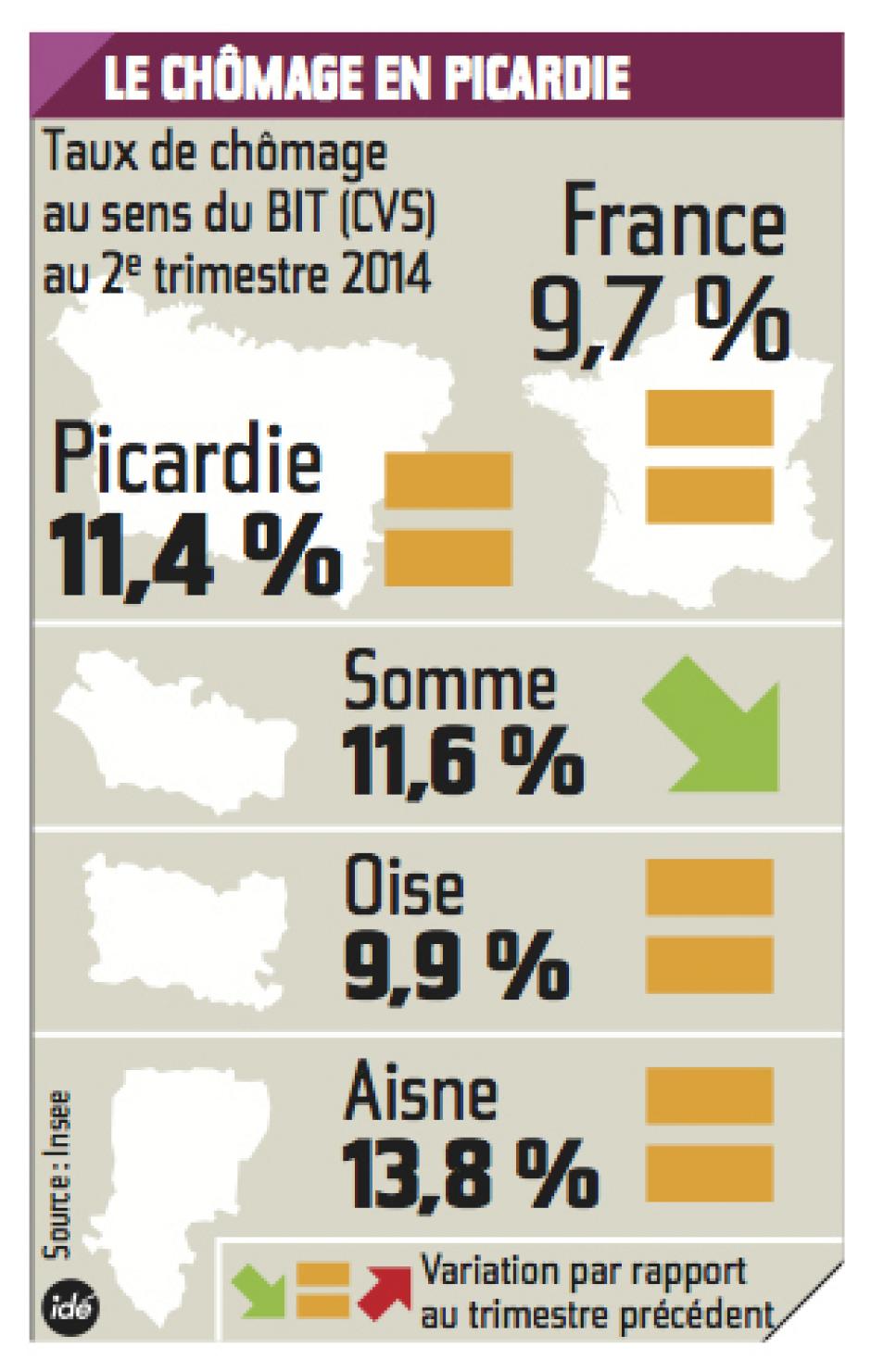 20141014-CP-Picardie-Chiffres du chômage dans la Région