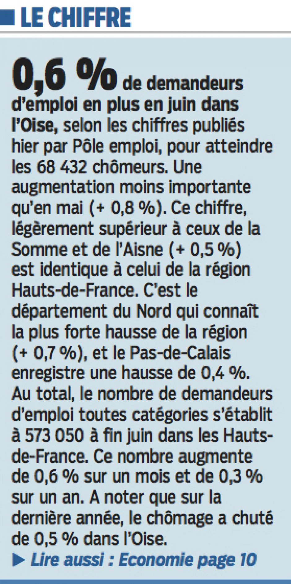 20160727-LeP-Oise-0,6 % de demandeurs d'emploi en plus en juin dans le département