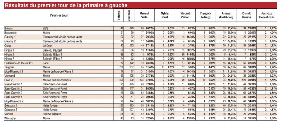 20170124-CP-Aisne-P2017-Résultats du premier tour de la primaire socialiste [édition Aisne]