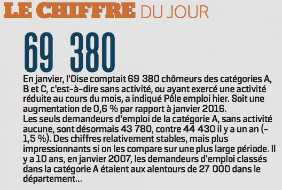 20170225-LeP-Oise-69 380 chômeurs en catégories A, B et C en janvier