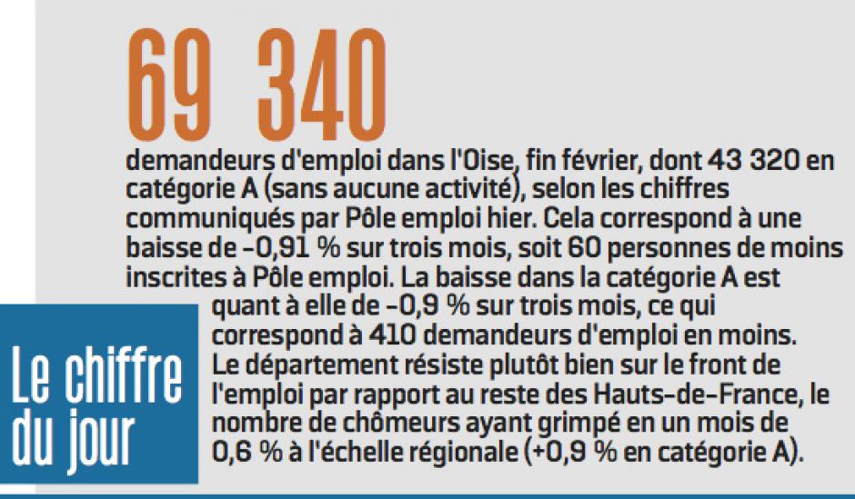 20170325-LeP-Oise-69 340 demandeurs d'emplois fin février